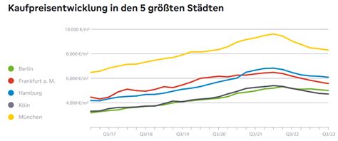 Aktuelle Marktpreise Kaufpreise F R Immobilien Sinken Deutschlandweit