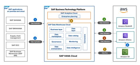 Gen AI AWS Marketplace SAP The Perfect Biz Trio Shift GearX