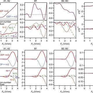 Overview Of Light Field Driven Residual Currents In Graphene A