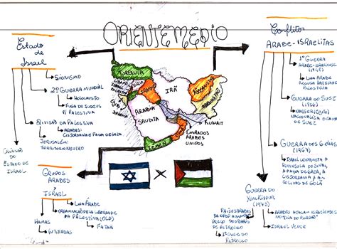 MAPA MENTAL SOBRE ISRAEL E PALESTINA Maps4Study