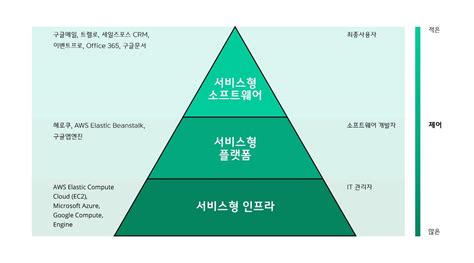 Iaas Paas And Saas 클라우드 서비스 모델 개요 Freshdesk