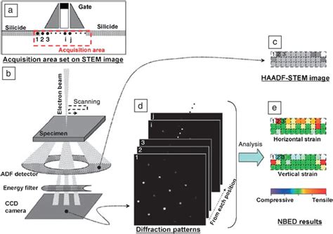 Nano Beam Electron Diffraction NBED Experiment A Acquisition Area