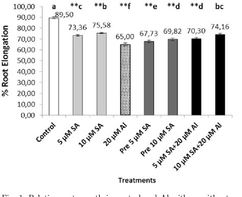 Figure 1 From The Alleviating Effects Of Salicylic Acid Application Against Aluminium Toxicity