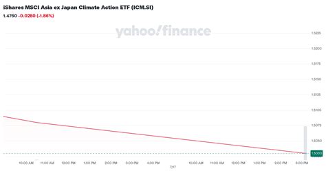 ishares msci asia  japan climate action etf icmsi stock price