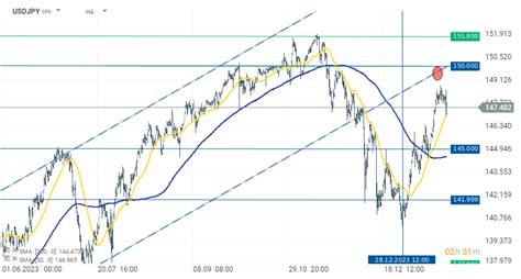 Chart Of The Day Usdjpy 23012024 Xtb