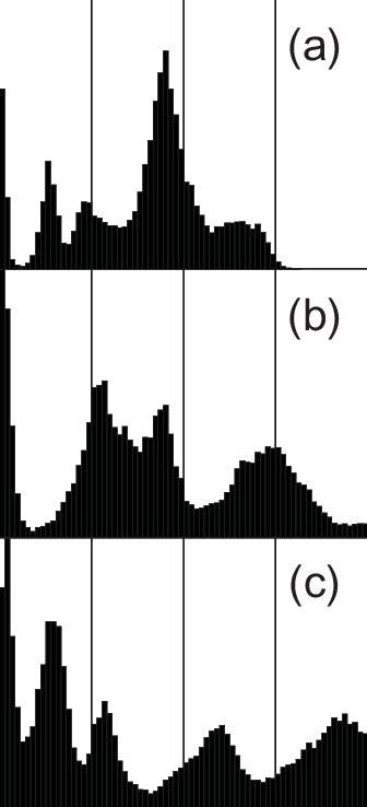 Conductance Histograms Constructed From The Repetitive Conductance