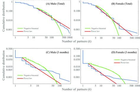 The Cumulative Distributions Of The Number Of Sexual Partners The