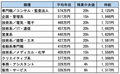 職種別の年収・残業・時給ランキング！仕事選びであなたは何を重視する？（zuu Online）