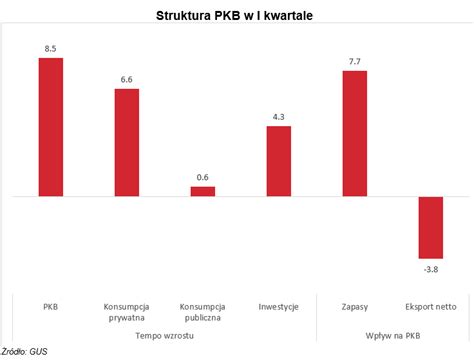 Polski Instytut Ekonomiczny On Twitter Polska Gospodarka Wzros A W I