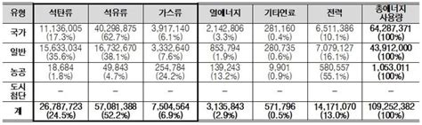 정태호 산업단지 온실가스 배출량 통계 부실 지적 서울뉴스통신