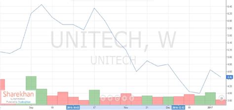 Unitech Limited Stock Price movements, October to December 2016 ...