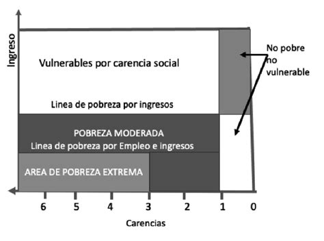 Pobreza Multidimensional Download Scientific Diagram