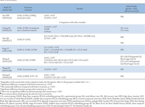 Table 2 From Analysis Of Clinical Research Trends For Thread Embedding