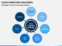 Cloud Computing Challenges PowerPoint And Google Slides Template PPT