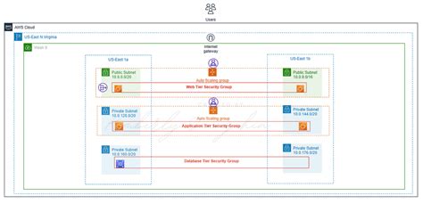 How To Build A 3 Tier Architecture In Aws By Kim Siangchin Aws In Plain English