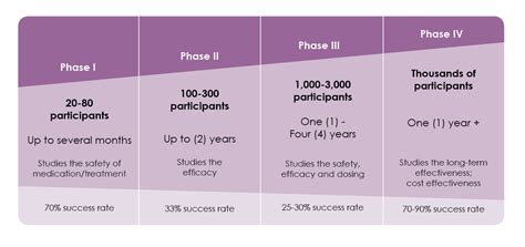 Clinical Trial Phases | CERN Foundation