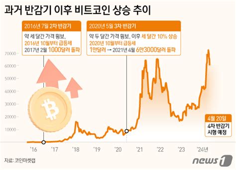 9시 9분 비트코인 네 번째 반감기 실행됐다신규 공급량 절반으로 뚝