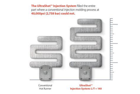 Ultrashot™ Injection System Husky Technologies