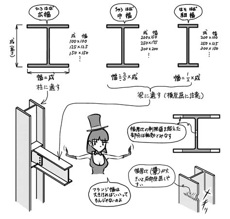 H形鋼の広幅、中幅、細幅 ミカオ建築館 日記 楽天ブログ