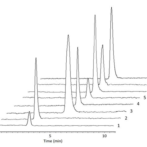 LC MS MS Chromatogram Of A Plasma VAMS Sample From A COC And Ethanol