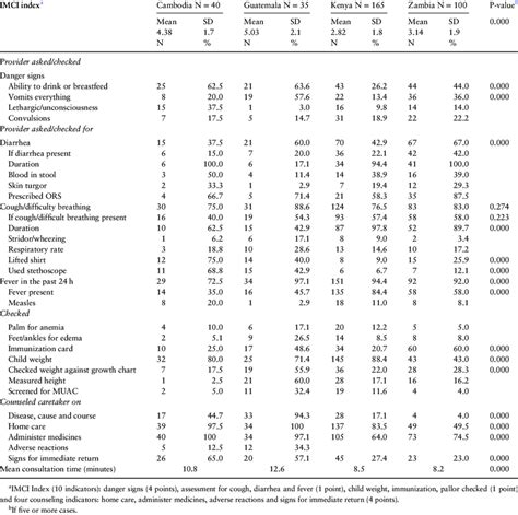 Adherence To Imci Quality Of Care Indicators Download Table