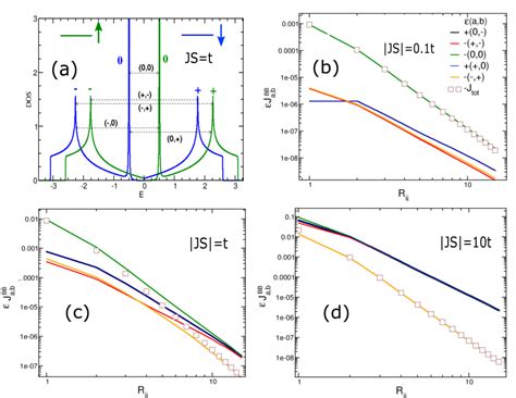 Density Of States As A Function Of The Energy For Js T B D Bb