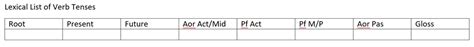 γεννάω Lexical List Of Tenses Diagram Quizlet