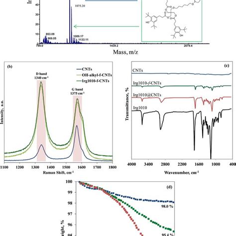 Maldi Tof Ms Spectrum Registered In Reflection And Positive Mode A