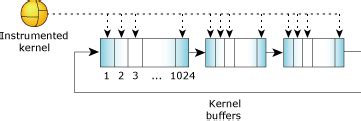 circular linked list  buffers