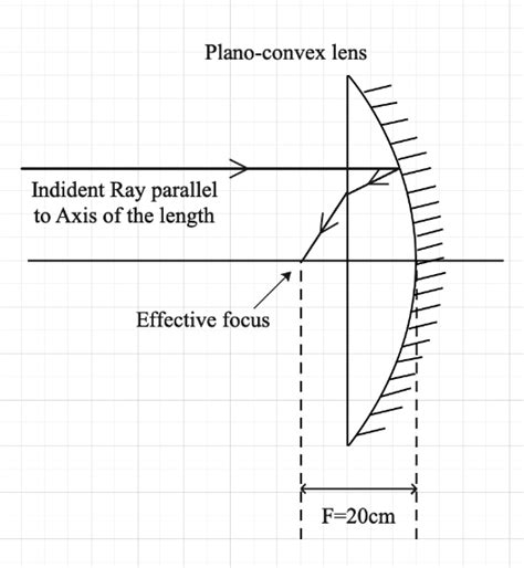 Plano Convex Lens Equation - Diy Projects