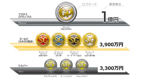 【sg攻略情報】ボートレースの最高位sg競走の優勝賞金やレース傾向や舟券の攻略ポイントを紹介