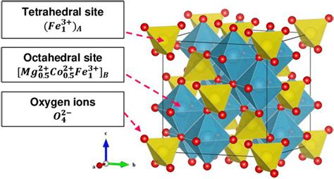 Cations Distribution Between The Tetrahedral A And Octahedral [b] Download Scientific Diagram