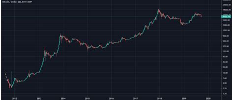 Cours Bitcoin Prix Btc Graphique Coinhouse