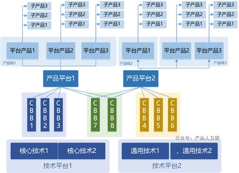 华为ipd流程体系：集成产品开发框架 人人都是产品经理