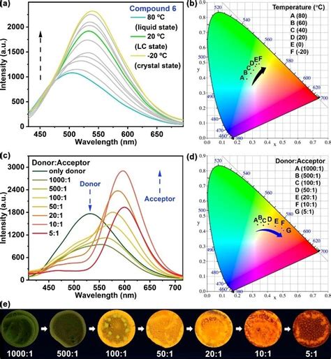 A Temperature Dependent Fluorescence Spectra Of 6 In Condensed State Download Scientific