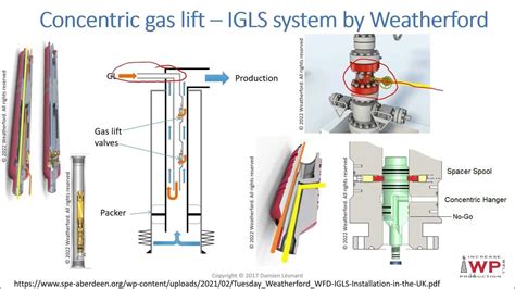 Concentric Gas Lift And Coiled Tubing Gas Lift By Iwp Youtube