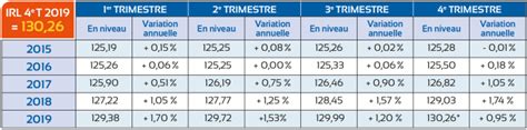 Insee Indice De R F Rence Des Loyers Indice De R F Rence Des