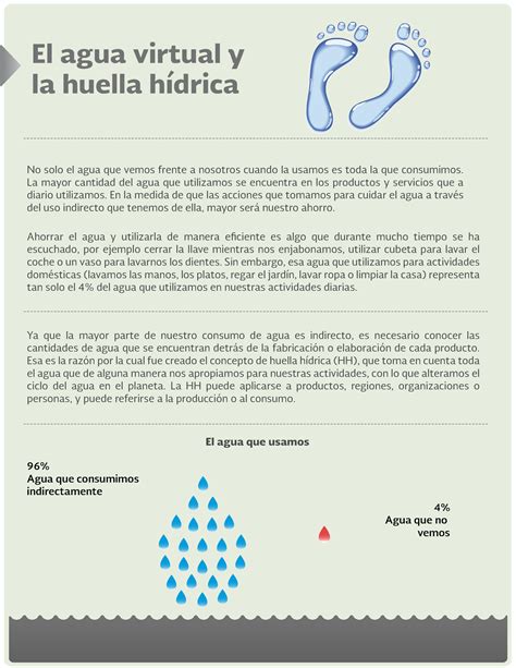 Infografía Huella Hídrica El agua virtual y la huella hídrica No solo