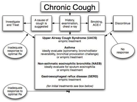 Approach To Patient With Chronic Cough