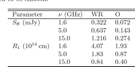 Table From Radio Emission Models Of Colliding Wind Binary Systems