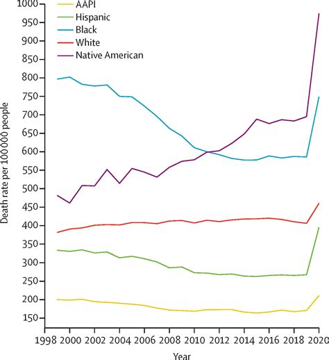 Deaths of despair and Indigenous data genocide - The Lancet
