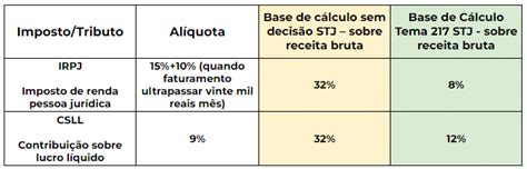 Redução da IRPJ e CSLL Clínicas e laboratórios