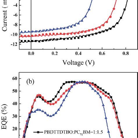 Typical J V Curves A And Eqe Spectra B Of Polymer Solar Cells Based