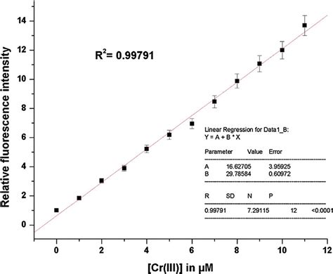 Linearity Relationship Plot Of Fluorescence Intensity Vs Concentration Download Scientific