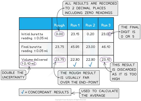 IB DP Chemistry SL复习笔记1 2 9 Titrations 翰林国际教育