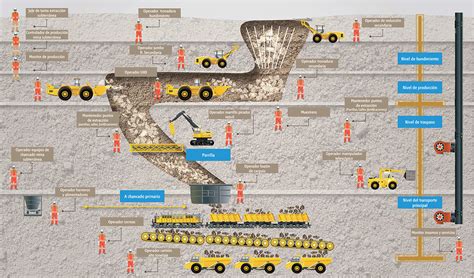 MINERIA AGROINDUSTRIA Proceso de la minería subterránea Infografía