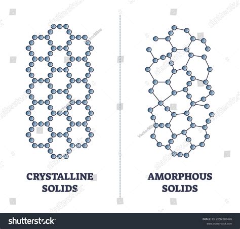 Amorphous Solid Examples