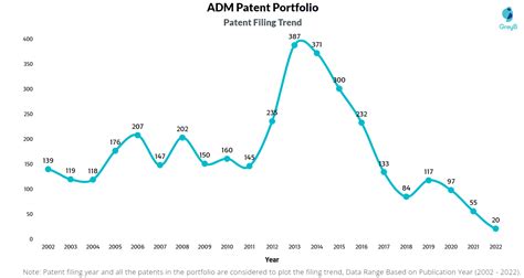 ADM Patents - Key Insights and Stats - Insights;Gate