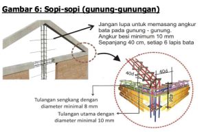 syarat   dipenuhi  merencanakan bangunan rumah tinggal