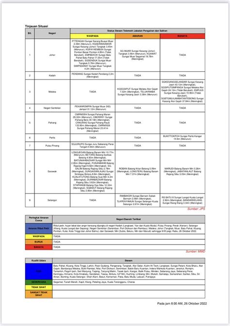 BERNAMA On Twitter RT Mynadma LAPORAN TERKINI KEJADIAN BENCANA DI